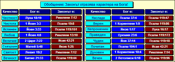 Законът съвършено отразява Божия характер Законът съвършено отразява Божия характер