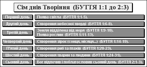 Сім днів Творіння