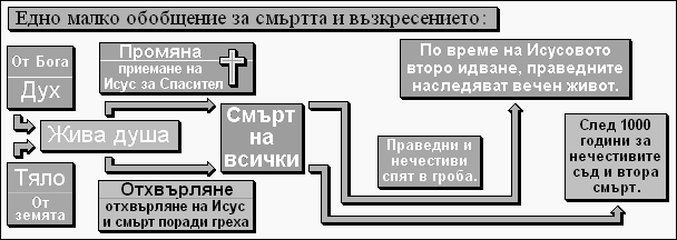 Едно малко обобщение за смъртта и възкресението