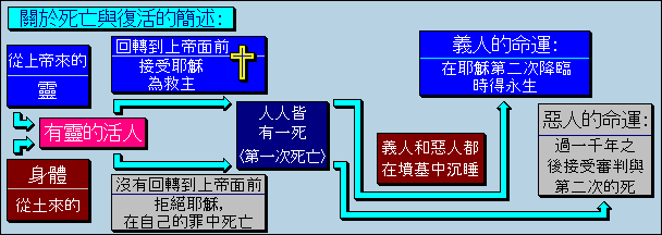 關於死亡與復活的簡述