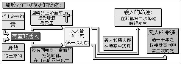 關於死亡與復活的簡述