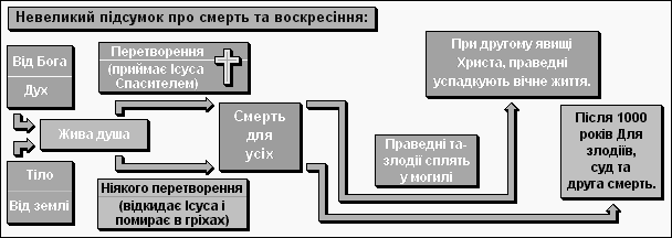 Невеликий підсумок про смерть та воскресіння