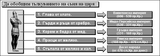 Да обобщим тълкуванието на съня на царя