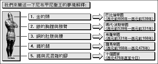 我們來簡述一下尼布甲尼撒王的夢境解釋