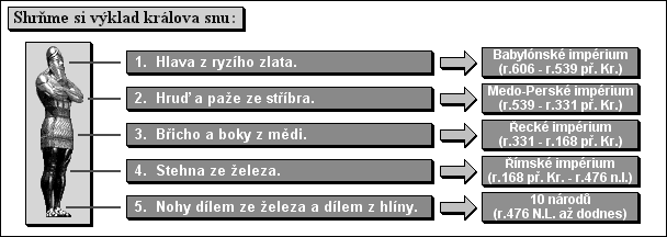 Shrňme si výklad králova snu