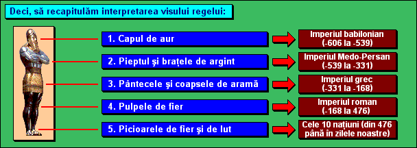 Deci, să recapitulăm interpretarea visului regelui