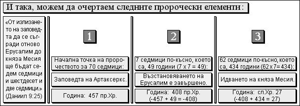 И така, можем да очертаем следните пророчески елементи