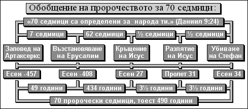 Обобщение на пророчеството за 70 седмици