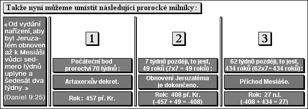 Takže nyní můžeme umístit následující prorocké milníky