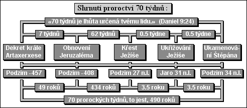 Shrnutí proroctví 70 týdnů