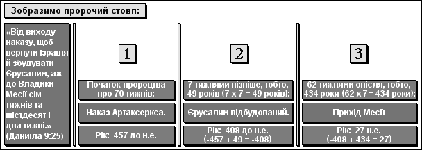 Зобразимо пророчий стовп