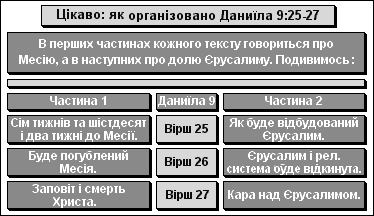 Цікаво: як організовано Даниїла 9:25-27