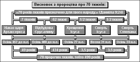 Висновок з пророцтва про 70 тижнів