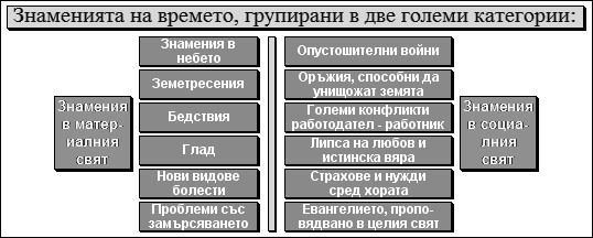 Знаменията на времето, групирани в две големи категории