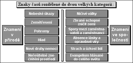 Znaky časů rozdělené do dvou velkých kategorií