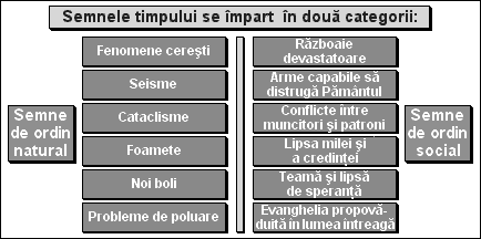 Semnele timpului se împart în două categorii