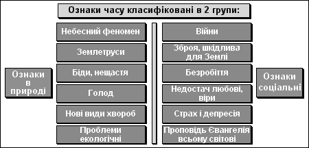 Ознаки часу класифіковані в 2 групи