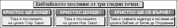 Библейското послание от три гледни точки