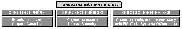 Трикратна Біблійна вістка