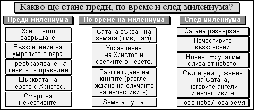 Какво ще стане преди, по време и след милениума?