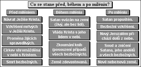Co se stane před, během a po miléniu?