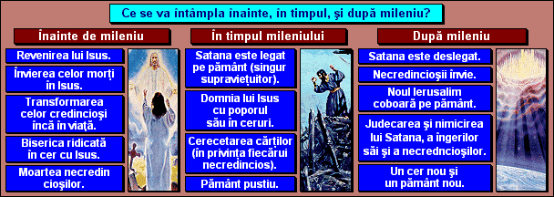 Ce se va întâmpla înainte, în timpul, şi după mileniu?