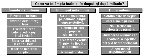 Ce se va întâmpla înainte, în timpul, şi după mileniu?