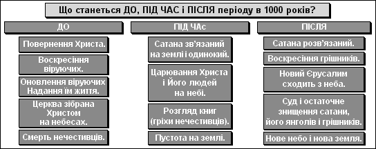 Що станеться ДО, ПІД ЧАС і ПІСЛЯ періоду в 1000 років?