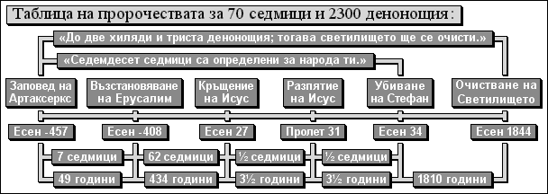 Таблица на пророчеството за 70 седмици и пророчеството за 2300 денонощия