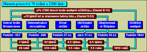 Shrnutí proroctví 70 týdnů a 2300 dnů