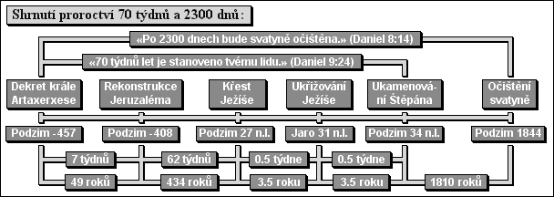 Shrnutí proroctví 70 týdnů a 2300 dnů