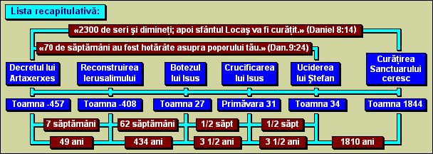 Lista recapitulativă