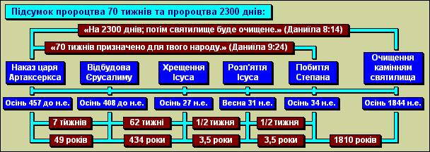 Підсумок пророцтва 70 тижнів та пророцтва 2300 днів