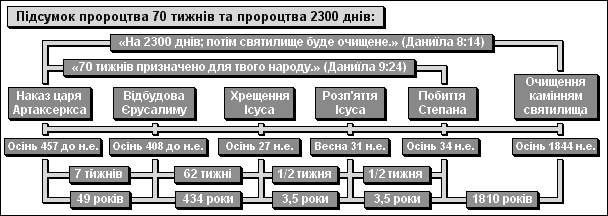Підсумок пророцтва 70 тижнів та пророцтва 2300 днів