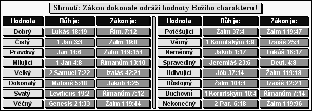 Shrnutí: Zákon dokonale odráží hodnoty Božího charakteru