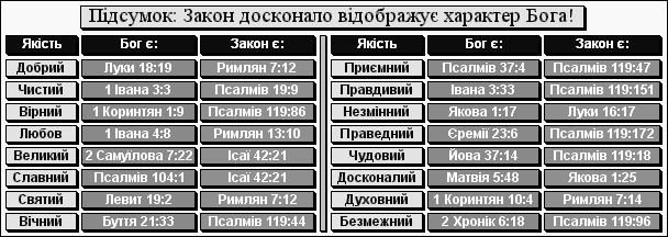 Підсумок: Закон досконало відображує характер Бога