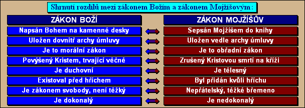 Shrnutí rozdílů mezi zákonem Božím a zákonem Mojžíšovým