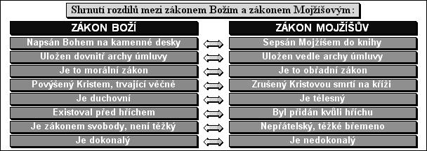 Shrnutí rozdílů mezi zákonem Božím a zákonem Mojžíšovým