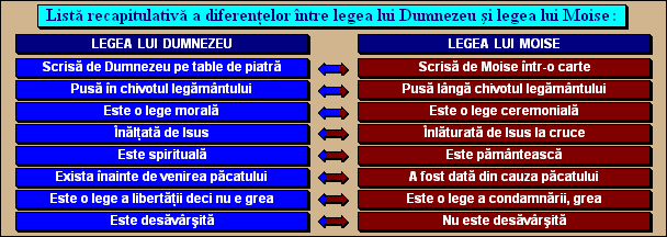 Listă recapitulativă a diferenţelor între legea lui Dumnezeu şi legea lui Moise