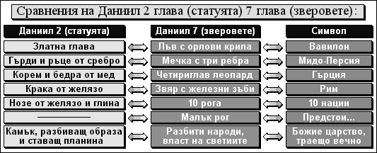 Сравнения между Даниил 2 глава (статуята) и Даниил 7 глава (зверовете)