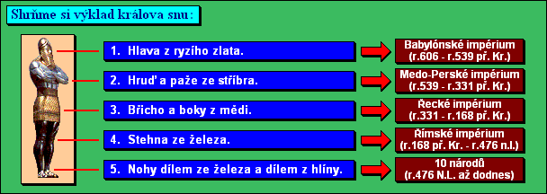 Shrňme si výklad králova snu