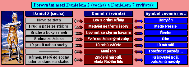Porovnání mezi Danielem 2 (socha) a Danielem 7 (zvířata)