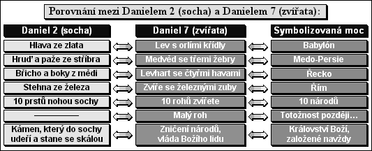 Porovnání mezi Danielem 2 (socha) a Danielem 7 (zvířata)