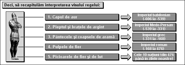 Deci, să recapitulăm interpretarea visului regelui