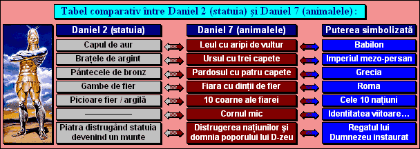 Tabel comparativ între Daniel 2 (statuia) şi Daniel 7 (animalele)