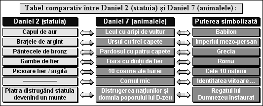 Tabel comparativ între Daniel 2 (statuia) şi Daniel 7 (animalele)