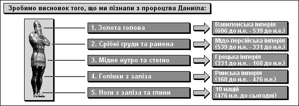 Зробимо висновок того, що ми пізнали з пророцтва Даниїла