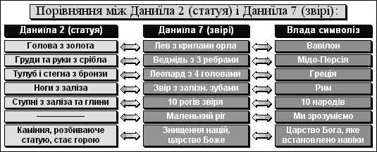 Порівняння між Даниїла 2 (статуя) і Даниїла 7 (звірі)