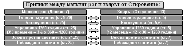 Прилики между малкият рог и звярът от Откровение