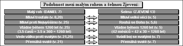 Podobnost mezi malým rohem a šelmou Zjevení